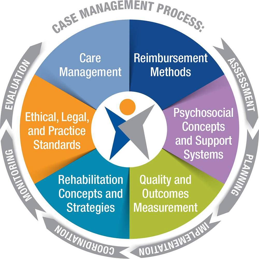 Case Management Process